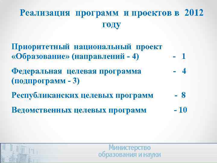 Реализация программ и проектов в 2012 году Приоритетный национальный проект «Образование» (направлений - 4)
