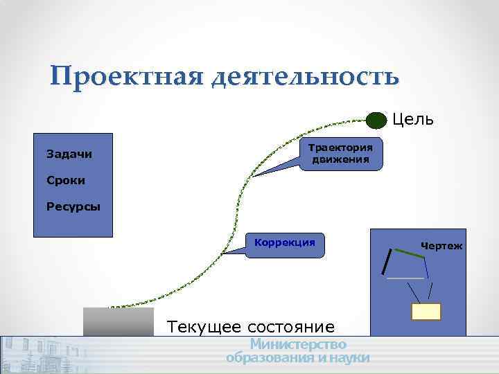 Проектная деятельность Цель Задачи Траектория движения Сроки Ресурсы Коррекция Текущее состояние Чертеж 