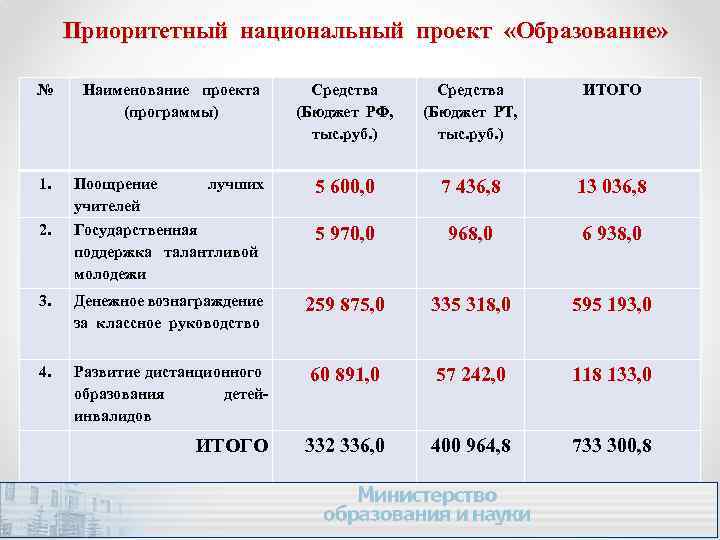 Приоритетный национальный проект «Образование» № Наименование проекта (программы) Средства (Бюджет РФ, тыс. руб. )