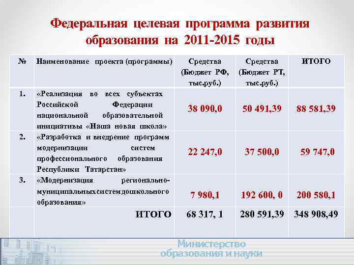 Федеральная целевая программа развития образования на 2011 -2015 годы № Наименование проекта (программы) 1.