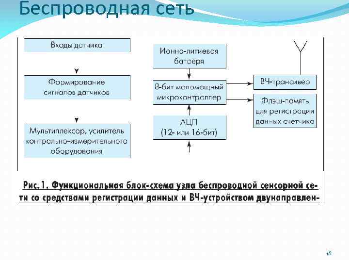 Беспроводная сеть 16 