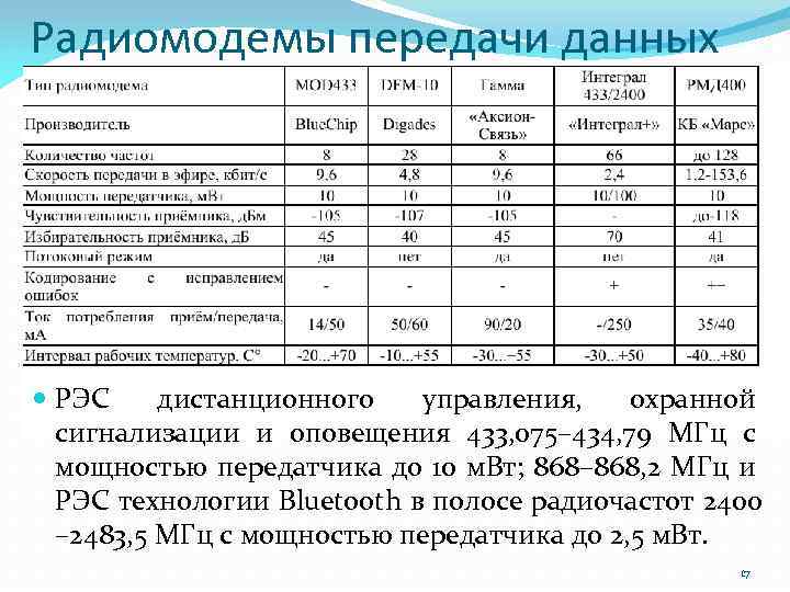 Радиомодемы передачи данных РЭС дистанционного управления, охранной сигнализации и оповещения 433, 075– 434, 79