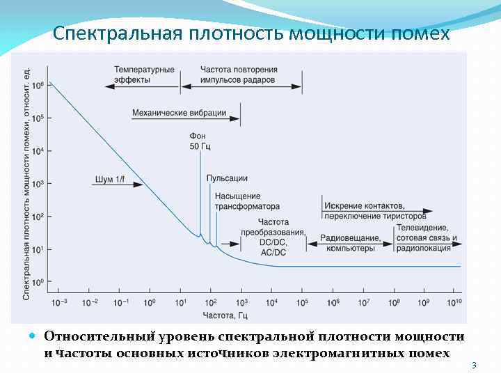 Спектральная плотность мощности помех Относительныи уровень спектральнои плотности мощности и частоты основных источников электромагнитных