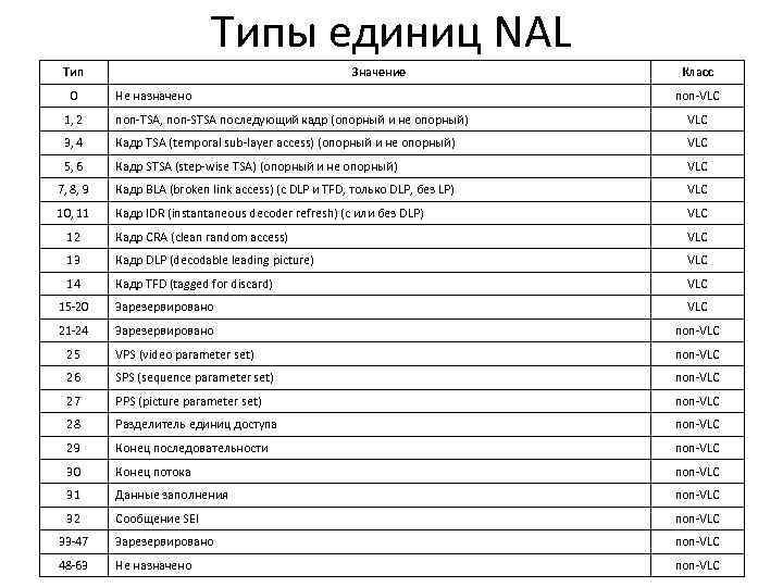 Типы единиц NAL Тип 0 Значение Не назначено Класс non-VLC 1, 2 non-TSA, non-STSA