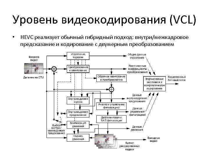 Уровень видеокодирования (VCL) • HEVC реализует обычный гибридный подход: внутри/межкадровое предсказание и кодирование с