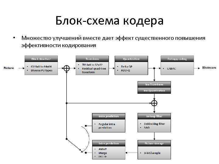 Блок-схема кодера • Множество улучшений вместе дает эффект существенного повышения эффективности кодирования 