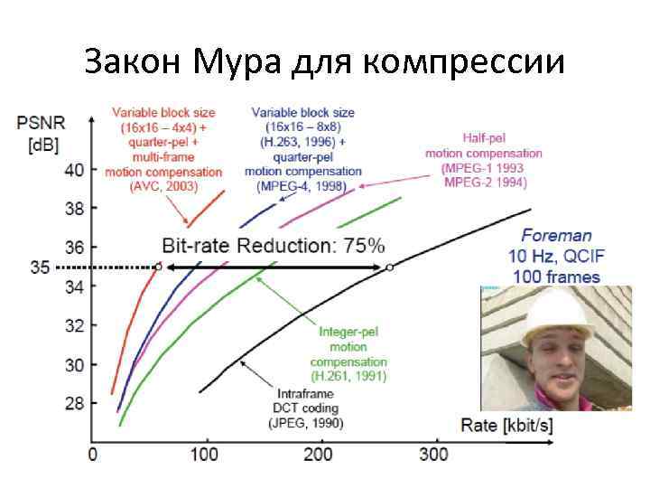 Закон Мура для компрессии 