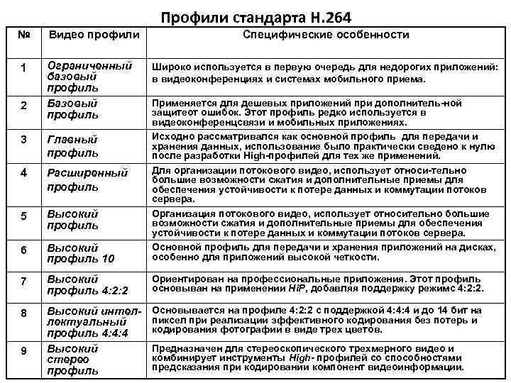 Профили стандарта Н. 264 № Видео профили 1 Ограниченный базовый профиль Базовый профиль Специфические