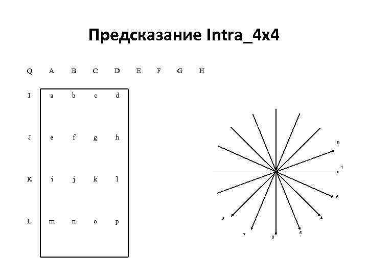 Предсказание Intra_4 x 4 Q A B C D I a b c d