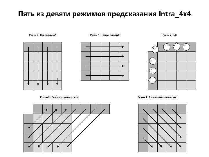 Пять из девяти режимов предсказания Intra_4 x 4 Режим 0 - Вертикальный Режим 1