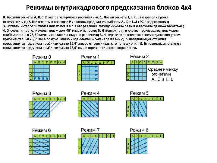Режимы внутрикадрового предсказания блоков 4 х4 0. Верхние отсчеты A, B, C, D экстраполируются