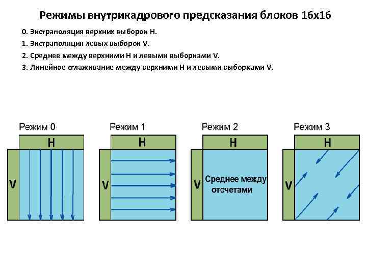 Режимы внутрикадрового предсказания блоков 16 х16 0. Экстраполяция верхних выборок H. 1. Экстраполяция левых