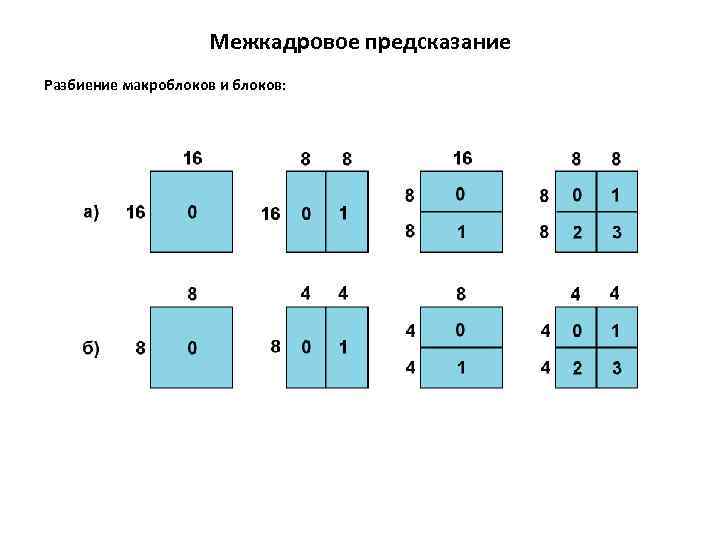 Межкадровое предсказание Разбиение макроблоков и блоков: 