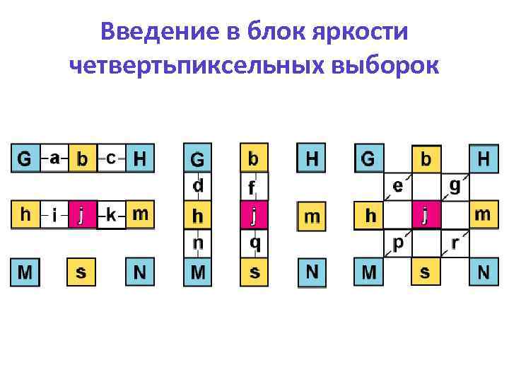 Введение в блок яркости четвертьпиксельных выборок 