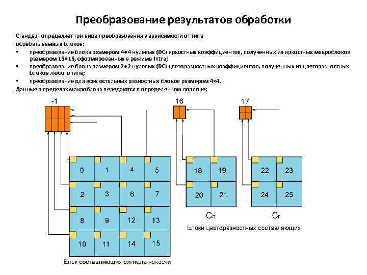 Преобразование результатов обработки Стандарт определяет три вида преобразования в зависимости от типа обрабатываемых блоков: