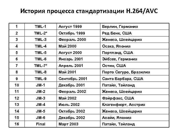 История процесса стандартизации H. 264/AVC 1 TML-1 Август 1999 Берлин, Германия 2 TML-2* Октябрь