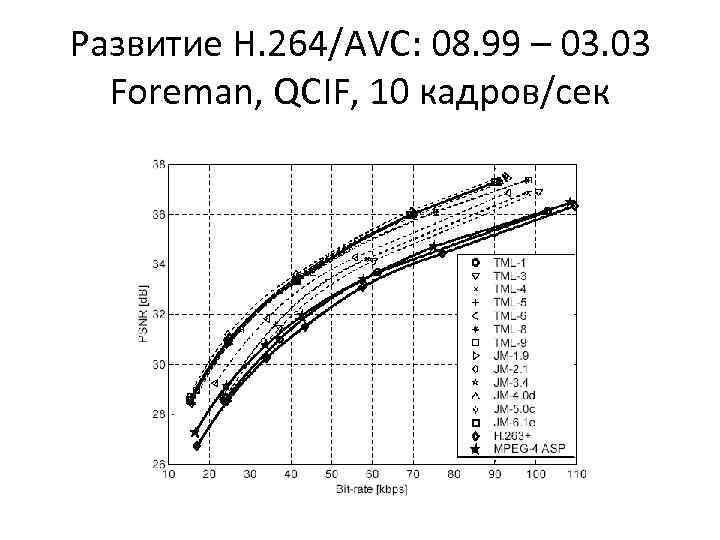 Развитие H. 264/AVC: 08. 99 – 03. 03 Foreman, QCIF, 10 кадров/сек 
