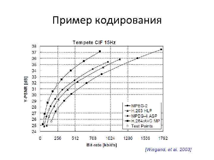 Пример кодирования 