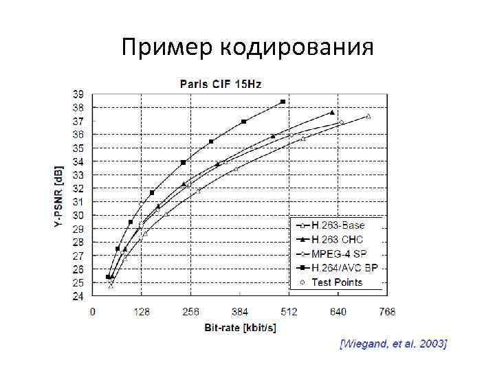 Пример кодирования 