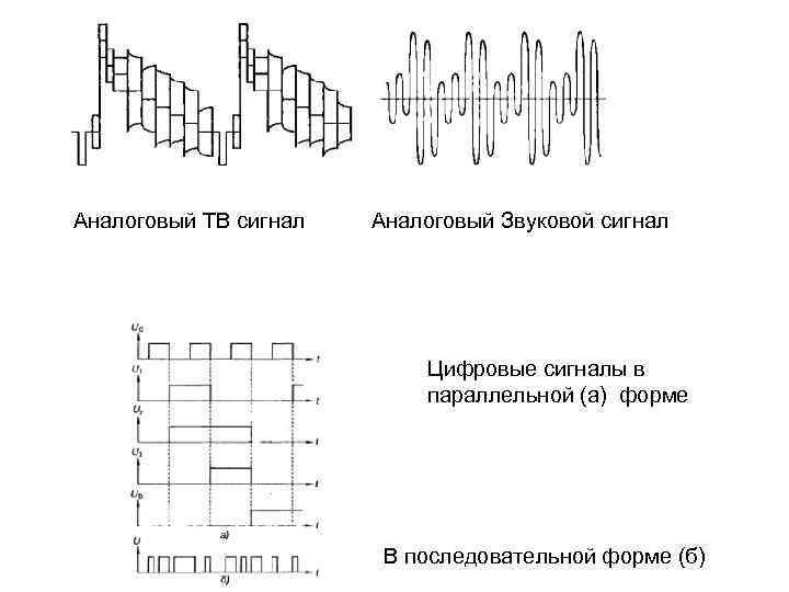 Аналоговый ТВ сигнал Аналоговый Звуковой сигнал Цифровые сигналы в параллельной (а) форме В последовательной