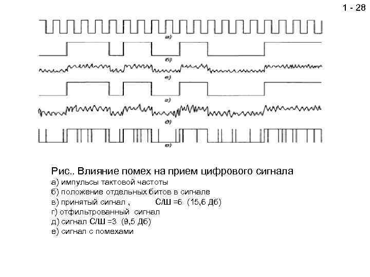 1 - 28 Рис. . Влияние помех на прием цифрового сигнала а) импульсы тактовой