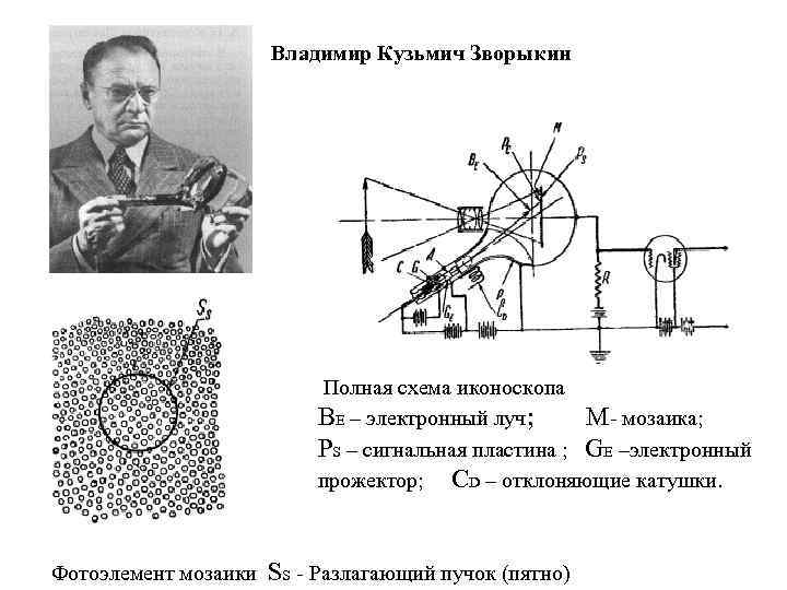 Владимир Кузьмич Зворыкин Полная схема иконоскопа BE – электронный луч; M- мозаика; PS –