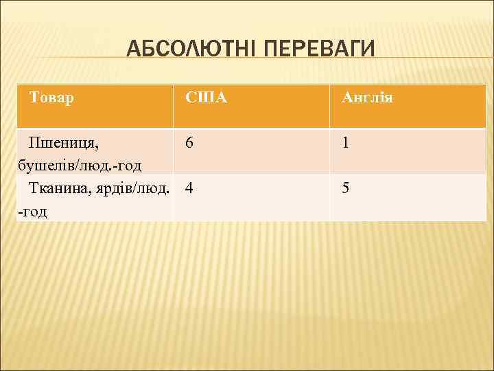 АБСОЛЮТНІ ПЕРЕВАГИ Товар США Пшениця, 6 бушелів/люд. -год Тканина, ярдів/люд. 4 -год Англія 1