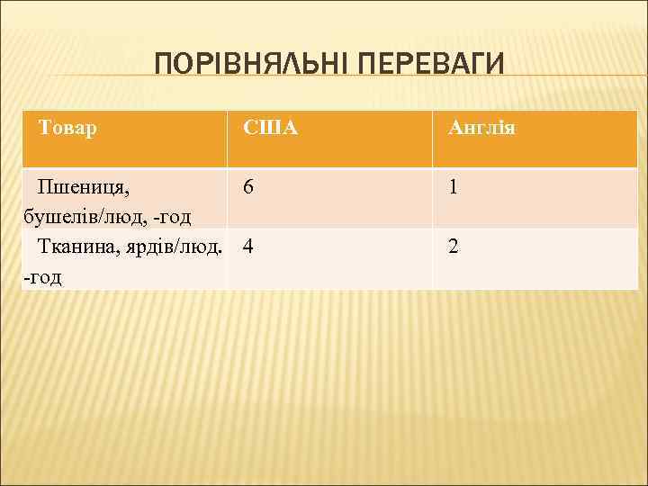 ПОРІВНЯЛЬНІ ПЕРЕВАГИ Товар США Пшениця, 6 бушелів/люд, -год Тканина, ярдів/люд. 4 -год Англія 1