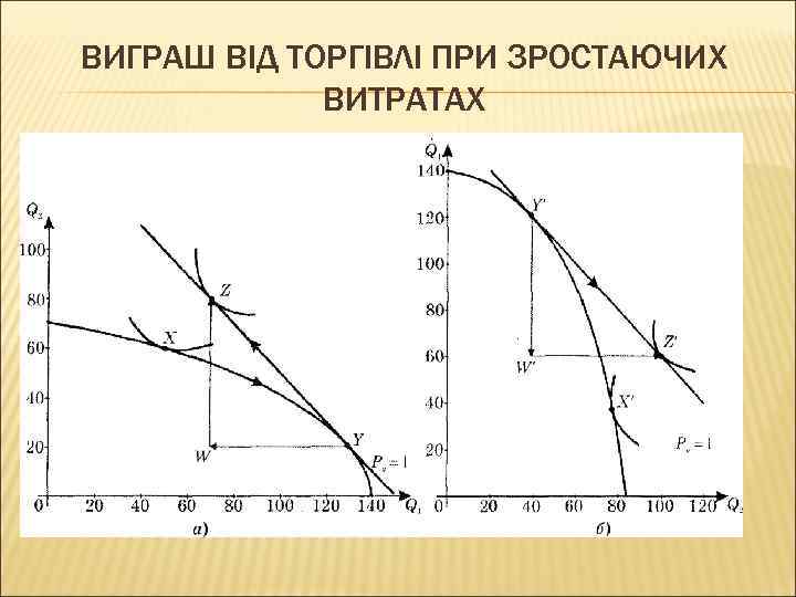 ВИГРАШ ВІД ТОРГІВЛІ ПРИ ЗРОСТАЮЧИХ ВИТРАТАХ 