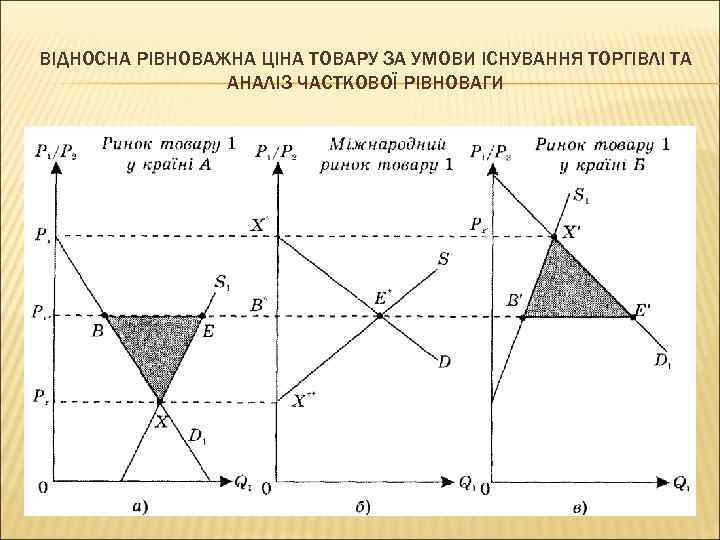 ВІДНОСНА РІВНОВАЖНА ЦІНА ТОВАРУ ЗА УМОВИ ІСНУВАННЯ ТОРГІВЛІ ТА АНАЛІЗ ЧАСТКОВОЇ РІВНОВАГИ 