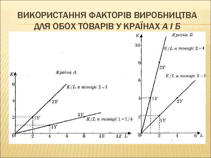 ВИКОРИСТАННЯ ФАКТОРІВ ВИРОБНИЦТВА ДЛЯ ОБОХ ТОВАРІВ У КРАЇНАХ А І Б 