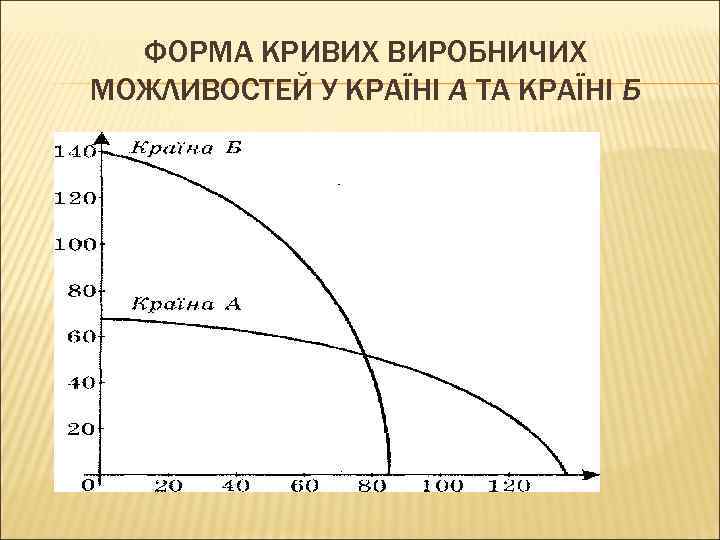 ФОРМА КРИВИХ ВИРОБНИЧИХ МОЖЛИВОСТЕЙ У КРАЇНІ А ТА КРАЇНІ Б 