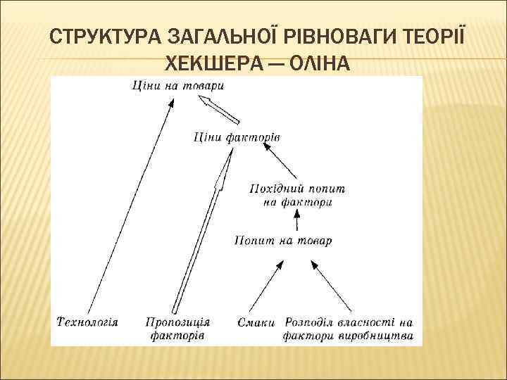 СТРУКТУРА ЗАГАЛЬНОЇ РІВНОВАГИ ТЕОРІЇ ХЕКШЕРА — ОЛІНА 