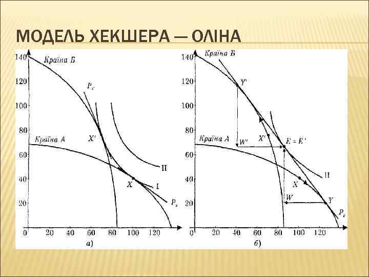 МОДЕЛЬ ХЕКШЕРА — ОЛІНА 