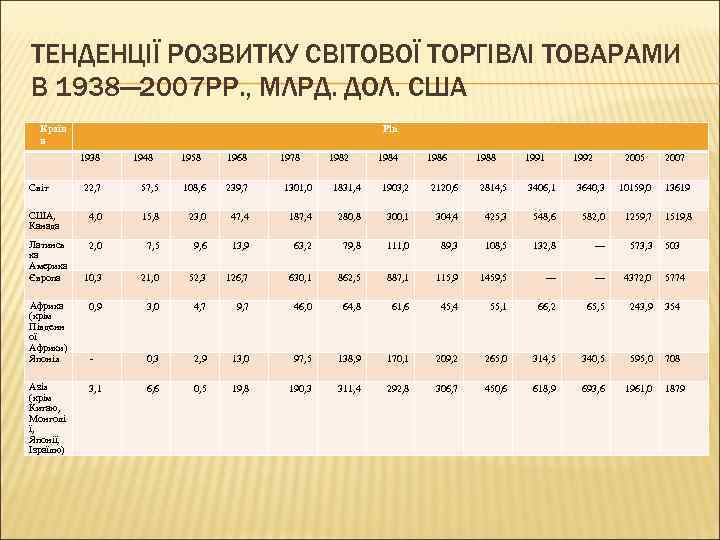 ТЕНДЕНЦІЇ РОЗВИТКУ СВІТОВОЇ ТОРГІВЛІ ТОВАРАМИ В 1938— 2007 РР. , МЛРД. ДОЛ. США Країн