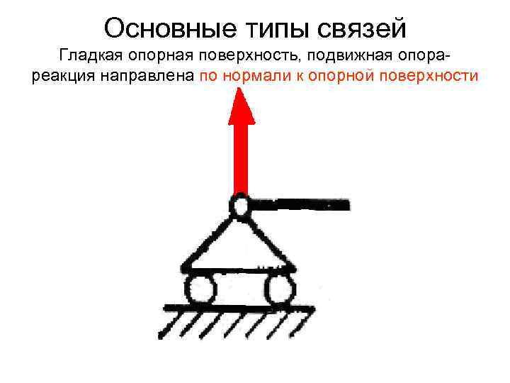 Основные типы связей Гладкая опорная поверхность, подвижная опорареакция направлена по нормали к опорной поверхности