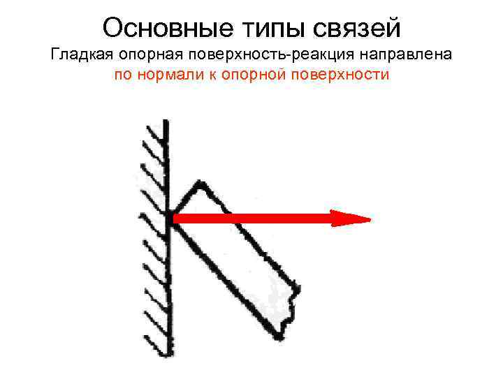 Основные типы связей Гладкая опорная поверхность-реакция направлена по нормали к опорной поверхности 