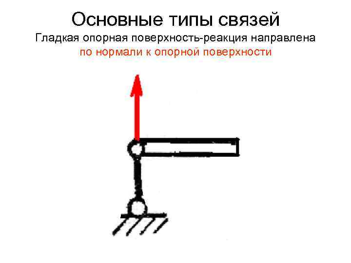 Основные типы связей Гладкая опорная поверхность-реакция направлена по нормали к опорной поверхности 