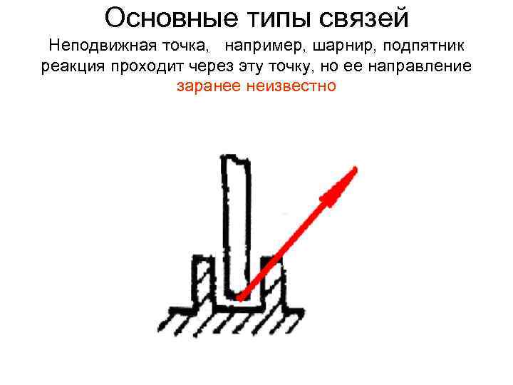 Основные типы связей Неподвижная точка, например, шарнир, подпятник реакция проходит через эту точку, но