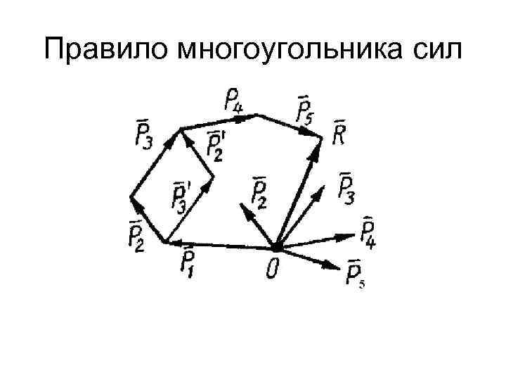 Правило многоугольника сил 