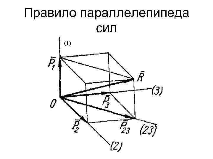 Правило параллелепипеда сил 