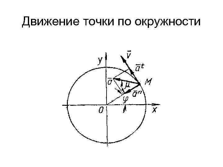 Движение точки по окружности 