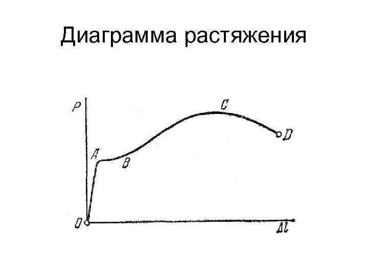 На диаграмме растяжения материала укажите область упругих деформаций