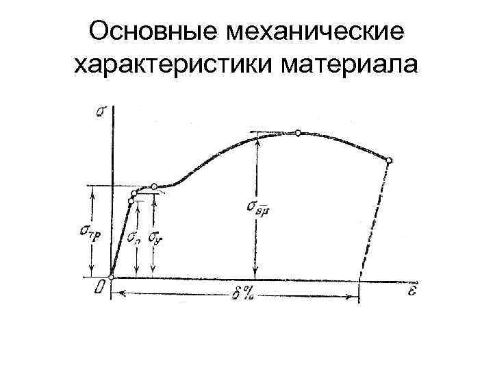 Виды диаграмм растяжения техническая механика - 83 фото