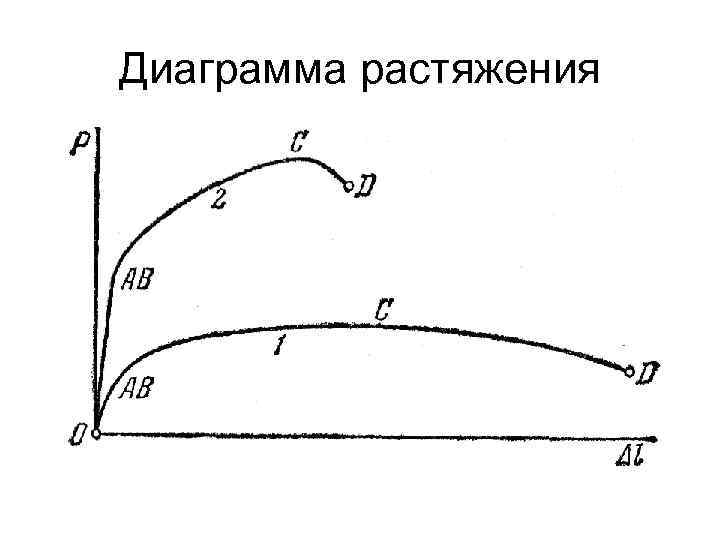 Диаграмма растяжения 