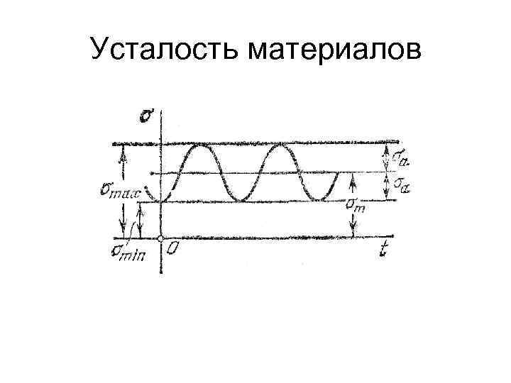 Усталость металла. Усталость материала. Усталость материалов деталей машин. Усталость материадо вэто.