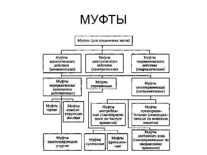 МУФТЫ 
