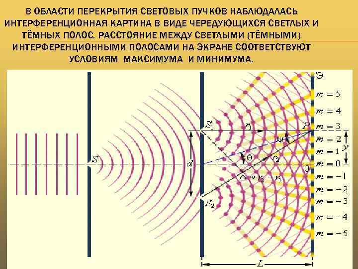 В ОБЛАСТИ ПЕРЕКРЫТИЯ СВЕТОВЫХ ПУЧКОВ НАБЛЮДАЛАСЬ ИНТЕРФЕРЕНЦИОННАЯ КАРТИНА В ВИДЕ ЧЕРЕДУЮЩИХСЯ СВЕТЛЫХ И ТЁМНЫХ