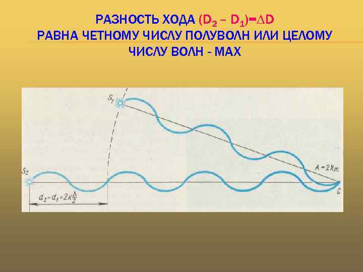 РАЗНОСТЬ ХОДА (D 2 – D 1)=∆D РАВНА ЧЕТНОМУ ЧИСЛУ ПОЛУВОЛН ИЛИ ЦЕЛОМУ ЧИСЛУ