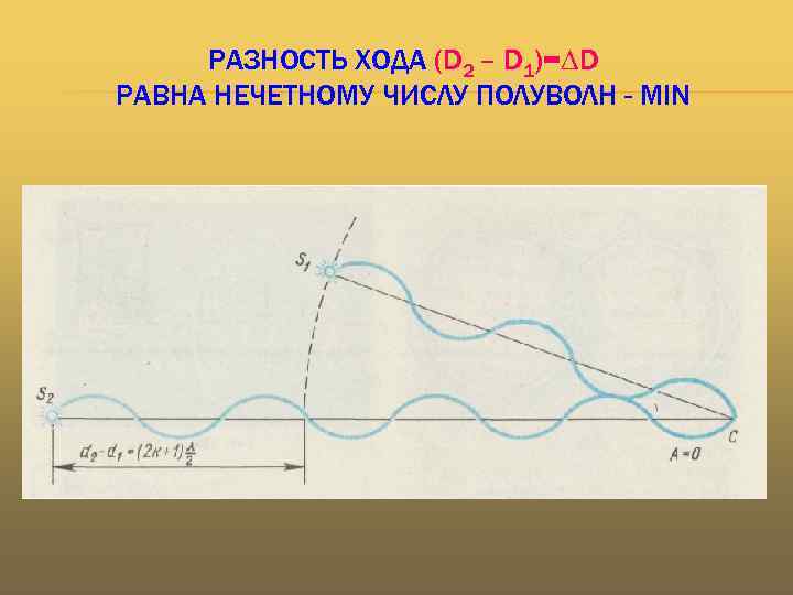 РАЗНОСТЬ ХОДА (D 2 – D 1)=∆D РАВНА НЕЧЕТНОМУ ЧИСЛУ ПОЛУВОЛН - MIN 